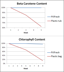 plantpills spirulina and chlorella beta catotene and chlorophyll content comparison